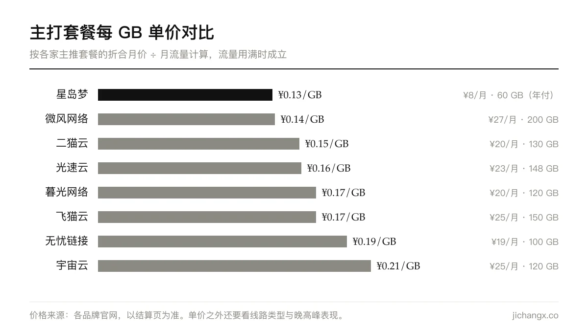 8 家机场主打套餐每 GB 单价对比