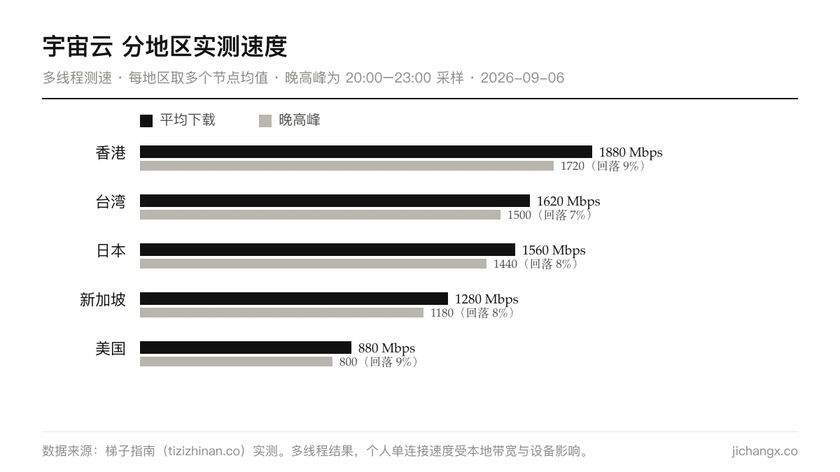 宇宙云分地区实测速度：各地区平均下载与晚高峰速度对比